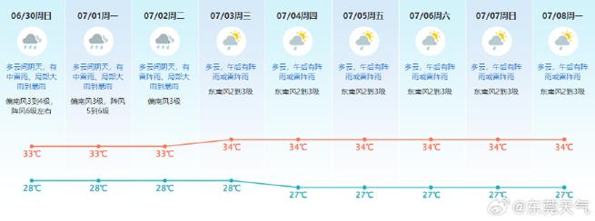 东莞近来十五天天气预报 - 东莞十五天天气预报天气精确到每小时-第2张图片 东莞近来十五天天气预报 - 东莞十五天天气预报天气精确到每小时-第2张图片