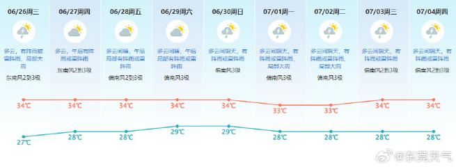东莞近来十五天天气预报 - 东莞十五天天气预报天气精确到每小时-第3张图片 东莞近来十五天天气预报 - 东莞十五天天气预报天气精确到每小时-第3张图片