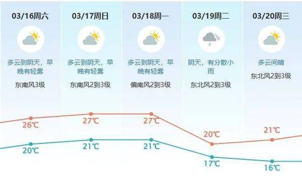东莞近来十五天天气预报 - 东莞十五天天气预报天气精确到每小时-第4张图片 东莞近来十五天天气预报 - 东莞十五天天气预报天气精确到每小时-第4张图片