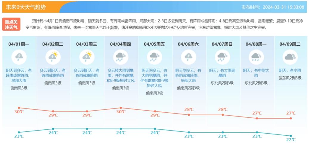 东莞近来十五天天气预报 - 东莞十五天天气预报天气精确到每小时-第5张图片 东莞近来十五天天气预报 - 东莞十五天天气预报天气精确到每小时-第5张图片