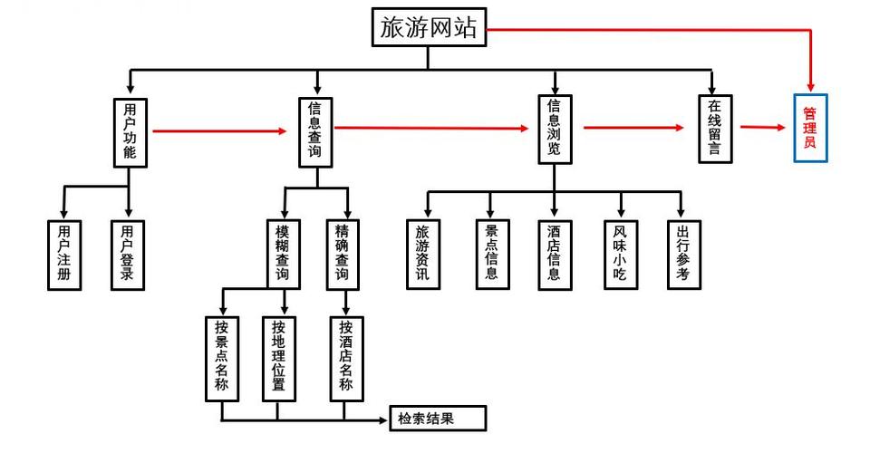 旅游管理系统(旅游管理系统ER图)-第1张图片 旅游管理系统(旅游管理系统ER图)-第1张图片