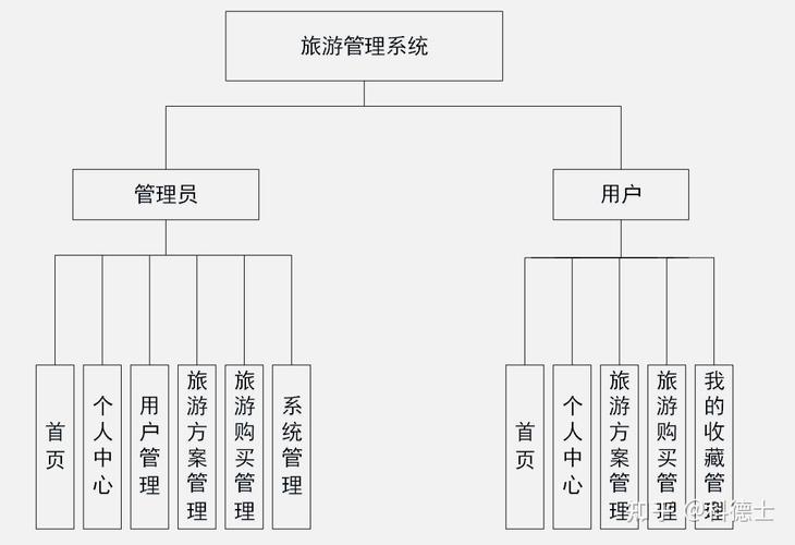 旅游管理系统(旅游管理系统ER图)-第2张图片 旅游管理系统(旅游管理系统ER图)-第2张图片