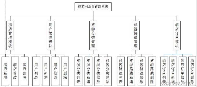 旅游管理系统(旅游管理系统ER图)-第4张图片 旅游管理系统(旅游管理系统ER图)-第4张图片