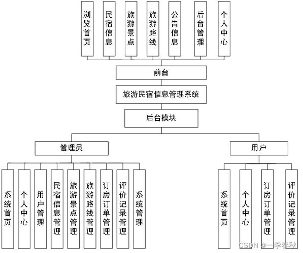 旅游管理系统(旅游管理系统ER图)-第5张图片 旅游管理系统(旅游管理系统ER图)-第5张图片