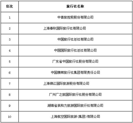 旅游公司排名前十名，中国旅游公司排名榜前十名-第5张图片