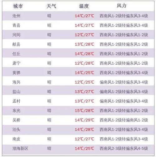 昌邑天气预报 - 山东昌邑天气预报-第2张图片