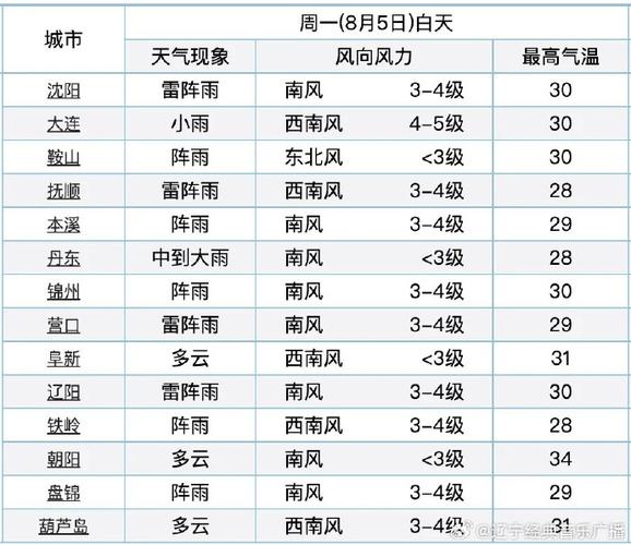 番禺区十五天天气预报 - 番禺区十五天天气预报查询-第5张图片