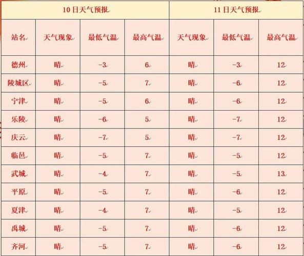 德州未来7天天气预报(德州未来7天天气预报15天)-第1张图片 德州未来7天天气预报(德州未来7天天气预报15天)-第1张图片