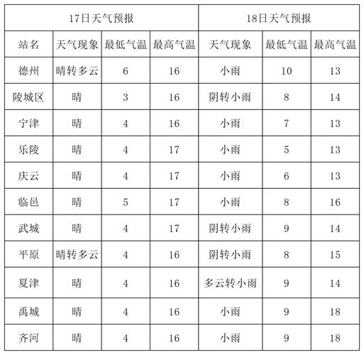 德州未来7天天气预报(德州未来7天天气预报15天)-第3张图片 德州未来7天天气预报(德州未来7天天气预报15天)-第3张图片