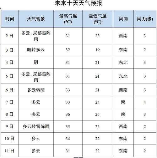 德州未来7天天气预报(德州未来7天天气预报15天)-第8张图片 德州未来7天天气预报(德州未来7天天气预报15天)-第8张图片