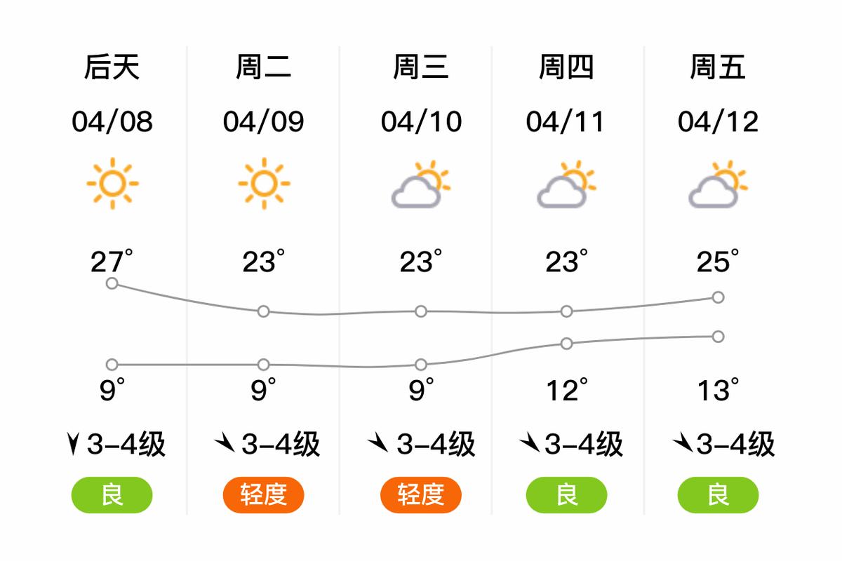莱西未来48小时天气预报 - 莱西48小时天气预报查询-第5张图片 莱西未来48小时天气预报 - 莱西48小时天气预报查询-第5张图片