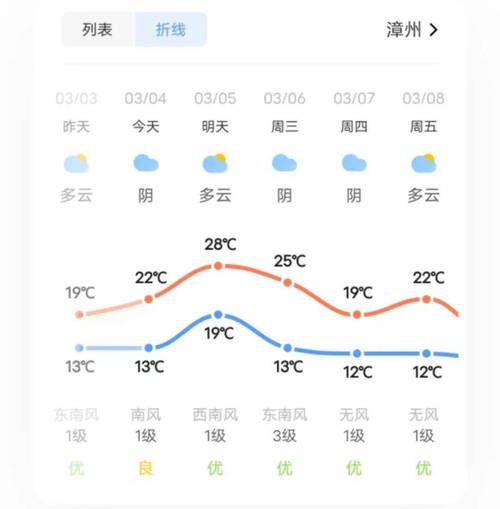 福建天气预报7天 - 福建省未来10天天气预报-第2张图片 福建天气预报7天 - 福建省未来10天天气预报-第2张图片
