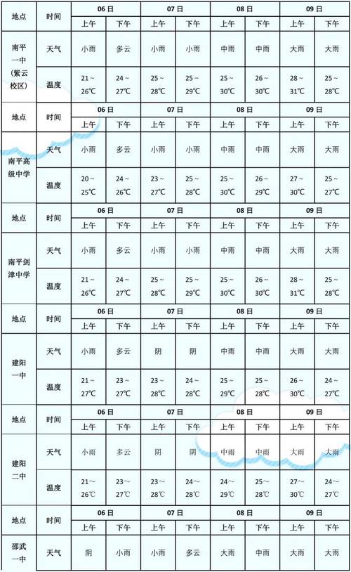 福建天气预报7天 - 福建省未来10天天气预报-第6张图片 福建天气预报7天 - 福建省未来10天天气预报-第6张图片