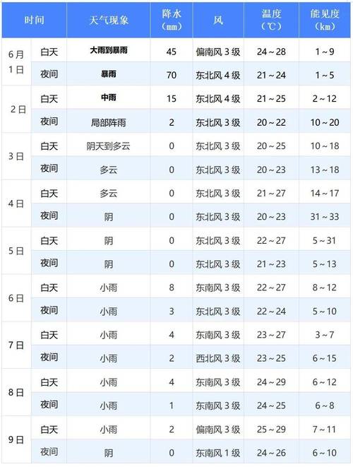 福建天气预报7天 - 福建省未来10天天气预报-第7张图片 福建天气预报7天 - 福建省未来10天天气预报-第7张图片