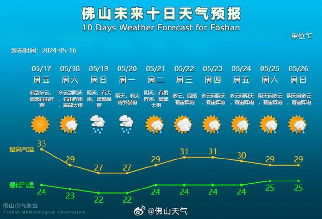 三水天气预报（三水天气预报一周 7天）-第4张图片