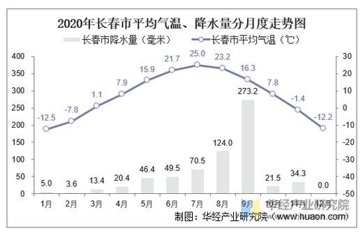 吉林长春天气怎么样 - 吉林长春天气怎么样啊-第1张图片