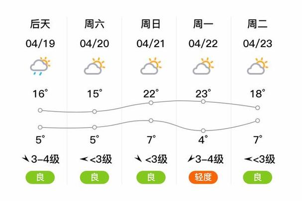 户县未来20天天气查询(户县未来10天气预报)-第5张图片 户县未来20天天气查询(户县未来10天气预报)-第5张图片