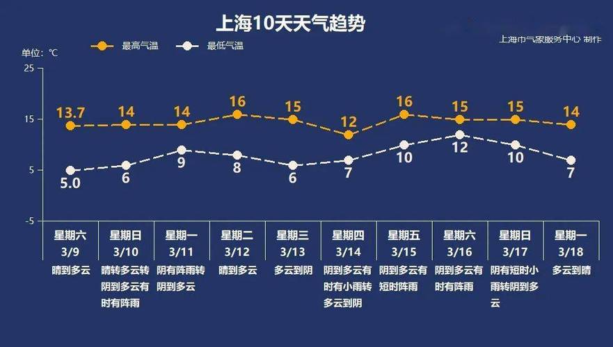 上海30天天气预报30天查询，30天天气预报上海30天天气预报-第4张图片