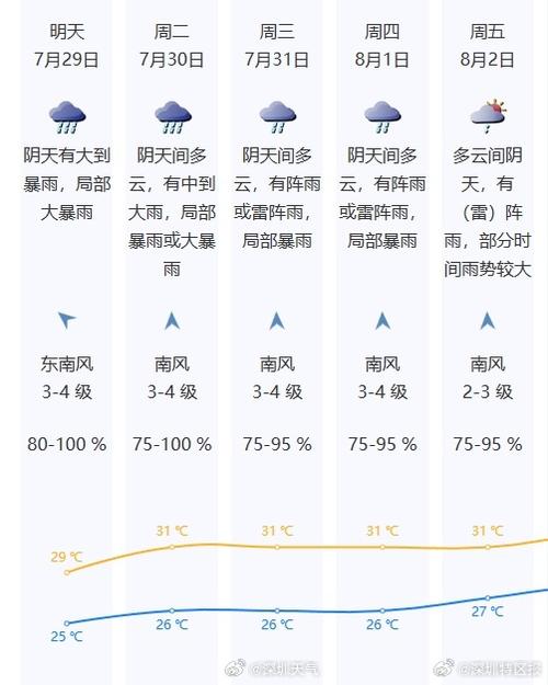 广东深圳龙岗天气，广东深圳龙岗天气预报30天-第3张图片