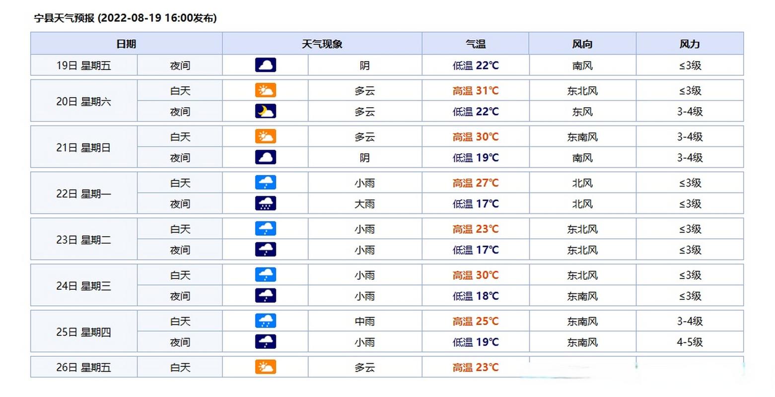 江西赣州定南天气预报，定南天气预报查询,精确-第7张图片
