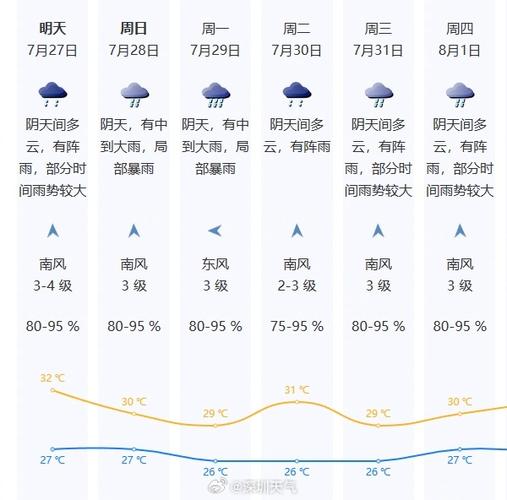 深圳市天气预报历史,深圳天气历史数据-第1张图片 深圳市天气预报历史,深圳天气历史数据-第1张图片