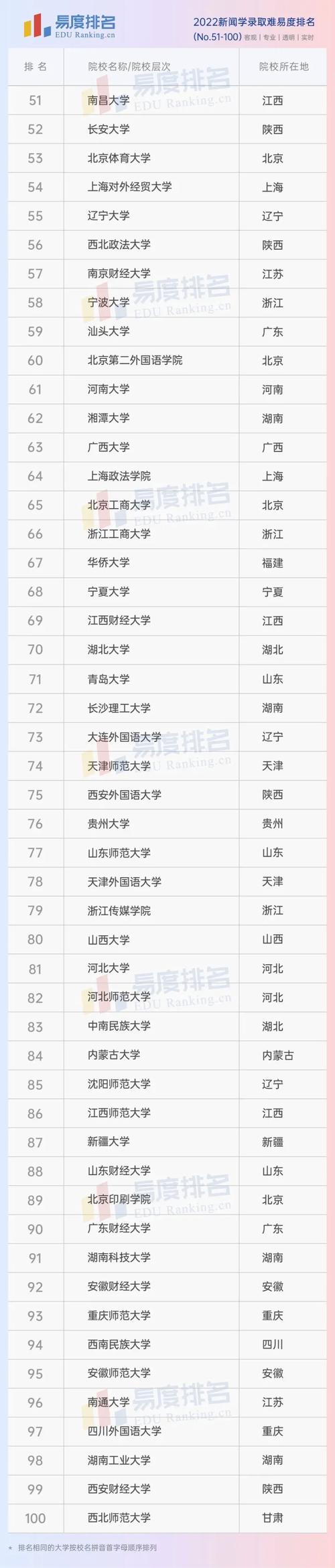 新闻学专业排名（新闻学专业排名学校高考分数线）-第2张图片
