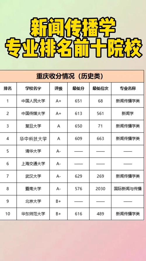 新闻学专业排名（新闻学专业排名学校高考分数线）-第3张图片
