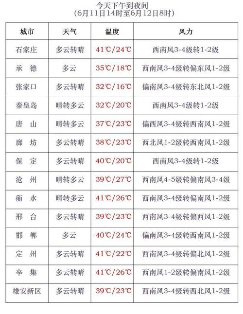 河北天气预报查询 - 河北天气预报查询40天-第5张图片 河北天气预报查询 - 河北天气预报查询40天-第5张图片
