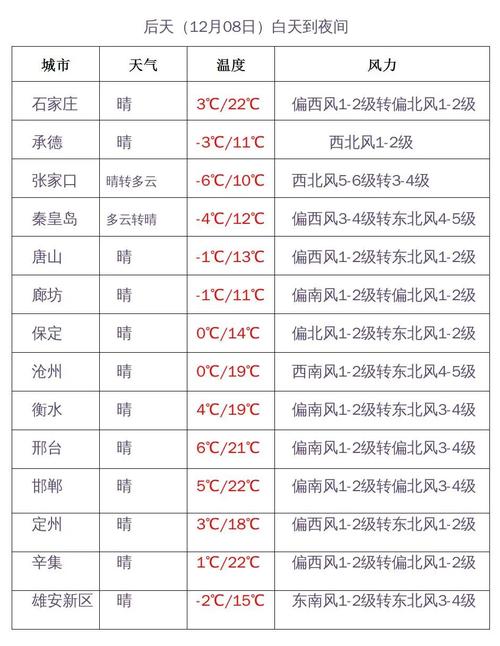 河北天气预报查询 - 河北天气预报查询40天-第8张图片 河北天气预报查询 - 河北天气预报查询40天-第8张图片