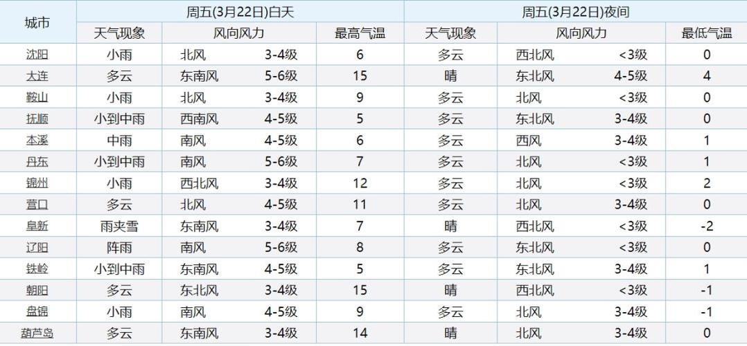 辽宁省天气预报 - 辽宁省天气预报图-第5张图片 辽宁省天气预报 - 辽宁省天气预报图-第5张图片