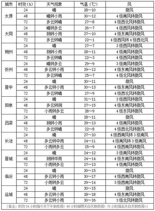运城明后三天天气 - 运城明后三天天气怎么样-第1张图片 运城明后三天天气 - 运城明后三天天气怎么样-第1张图片