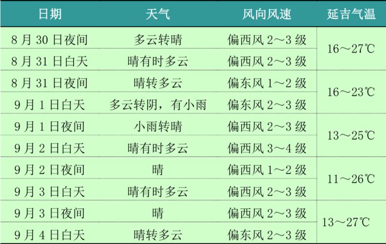 延边天气预报下载 - 延边天气预报气预报-第3张图片