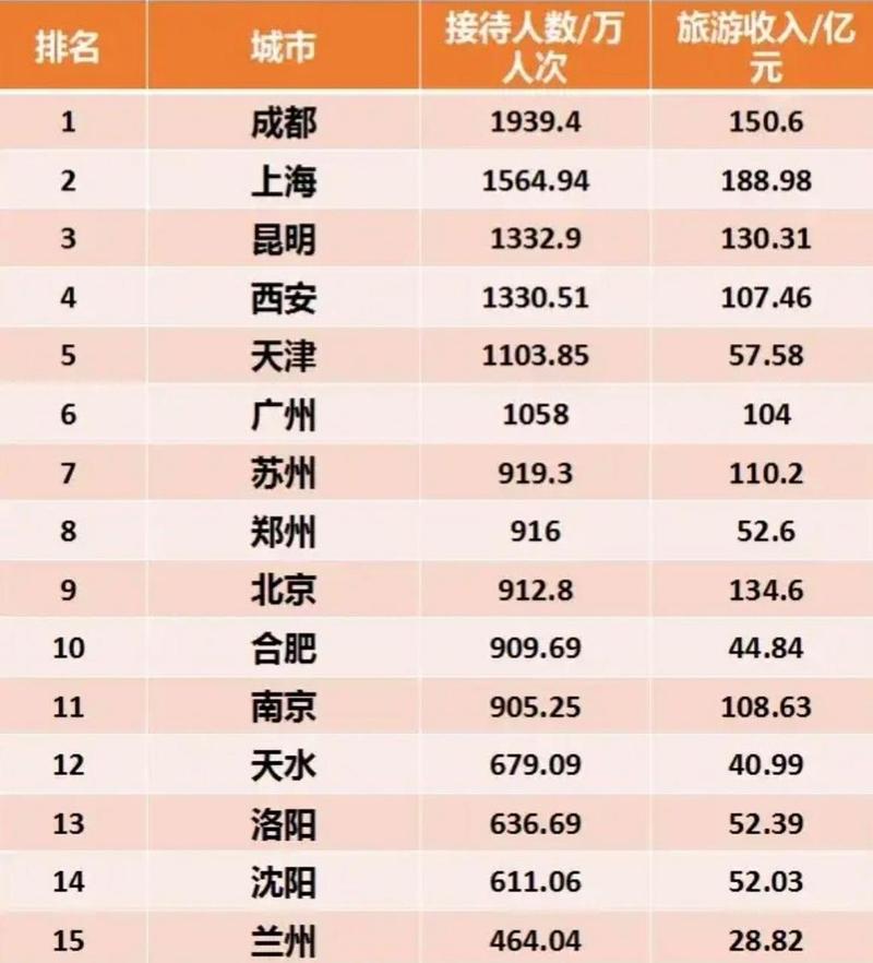 中国旅游城市排名，中国旅游城市排名前的-第3张图片