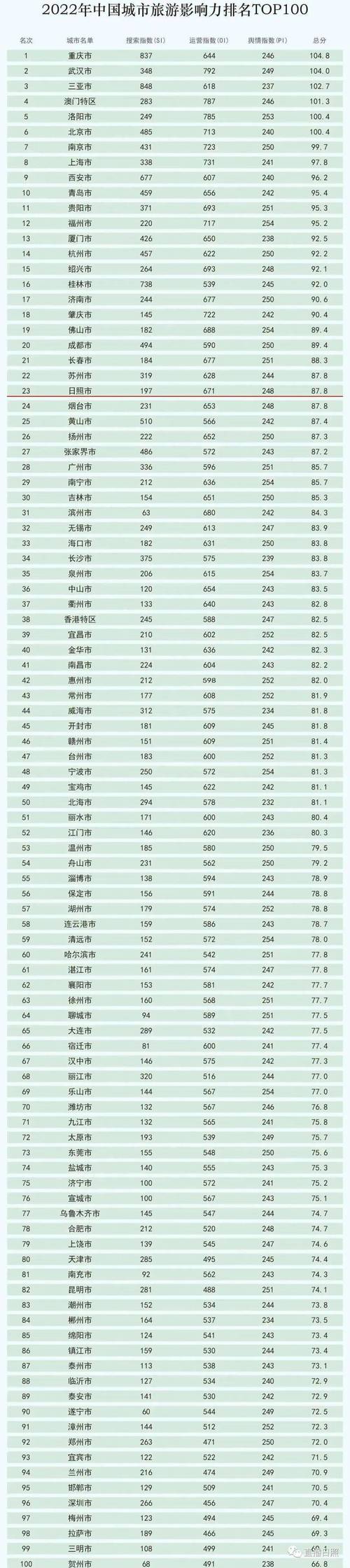 中国旅游城市排名，中国旅游城市排名前的-第7张图片