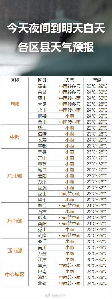 重庆近60天的天气预报（重庆近90天天气）-第6张图片