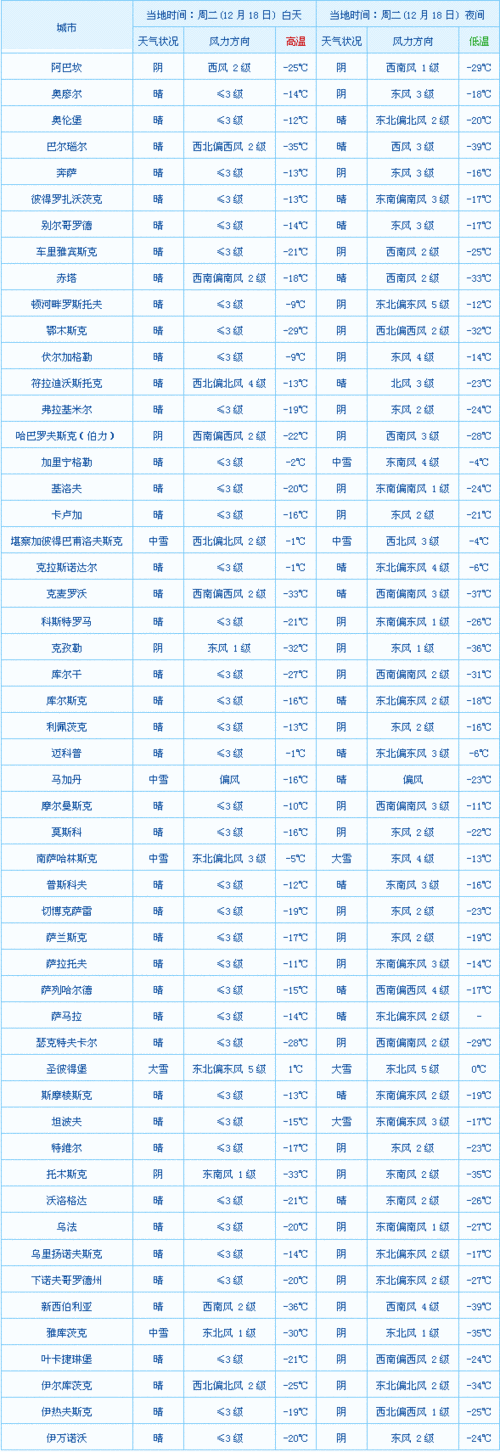 俄罗斯天气一年四季是多少温度 - 俄罗斯一年12个月温度-第8张图片