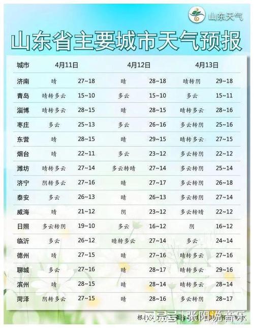 滨州最新天气预报 - 滨州最新天气预报今明后三天-第3张图片