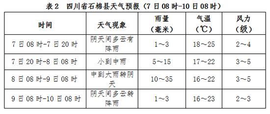 泸定天气预报(泸定天气预报7天一周气温)-第4张图片 泸定天气预报(泸定天气预报7天一周气温)-第4张图片