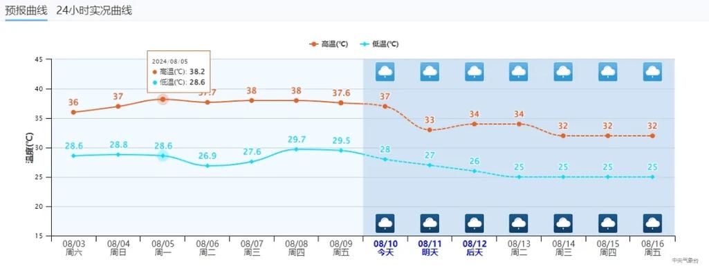 耒阳天气30天 - 耒阳天气30天预报-第5张图片 耒阳天气30天 - 耒阳天气30天预报-第5张图片