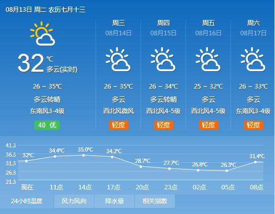 松江天气实时预报 - 松江天气预报天气-第4张图片 松江天气实时预报 - 松江天气预报天气-第4张图片