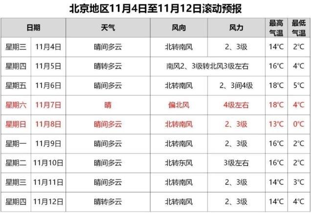 北京11月30日天气预报查询 - 北京2020年11月30日天气-第3张图片