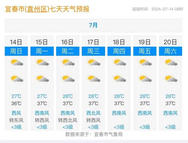 宜春市天气预报45天 - 宜春天气预报30天预报-第4张图片 宜春市天气预报45天 - 宜春天气预报30天预报-第4张图片