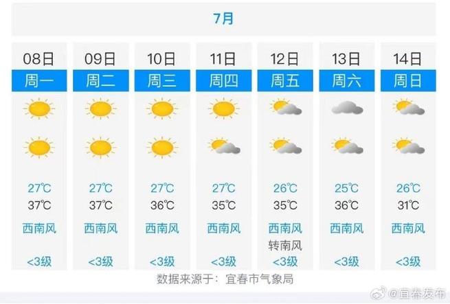 宜春市天气预报45天 - 宜春天气预报30天预报-第7张图片 宜春市天气预报45天 - 宜春天气预报30天预报-第7张图片