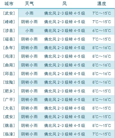 邯郸天气预报历史 - 邯郸天气预报历史查询-第3张图片 邯郸天气预报历史 - 邯郸天气预报历史查询-第3张图片