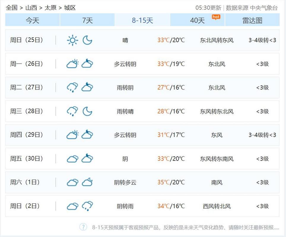 太原市天气预报一个月，太原近一个个月天气预报2345-第5张图片