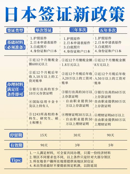 去日本签证最新政策2023年(去日本签证怎么办理流程)-第2张图片 去日本签证最新政策2023年(去日本签证怎么办理流程)-第2张图片
