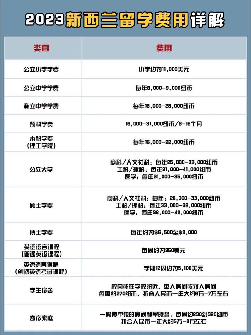 出国去新西兰费用多少，去新西兰费用需要多少-第1张图片