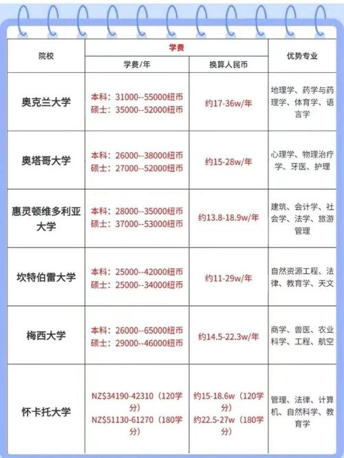 出国去新西兰费用多少，去新西兰费用需要多少-第2张图片