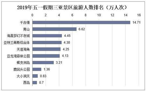 2019年海南旅游数据,海南旅游数据统计分析报告-第1张图片 2019年海南旅游数据,海南旅游数据统计分析报告-第1张图片