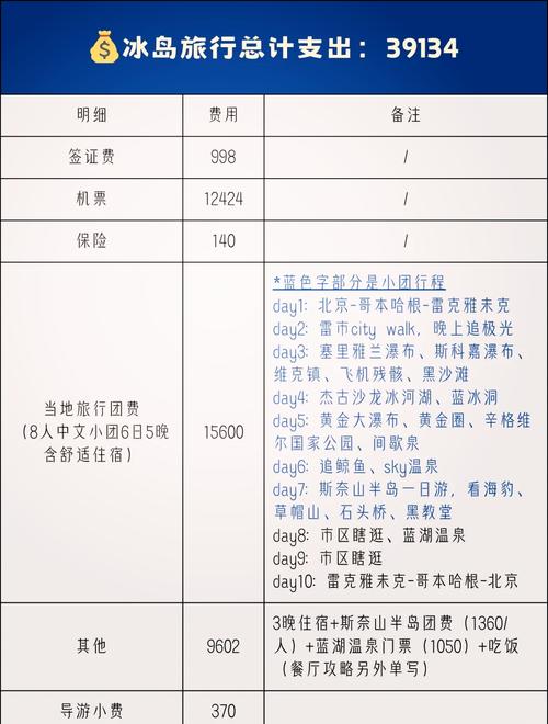 去冰岛旅游要多少钱费用呢 - 去冰岛自驾游大概准备多少钱-第3张图片 去冰岛旅游要多少钱费用呢 - 去冰岛自驾游大概准备多少钱-第3张图片